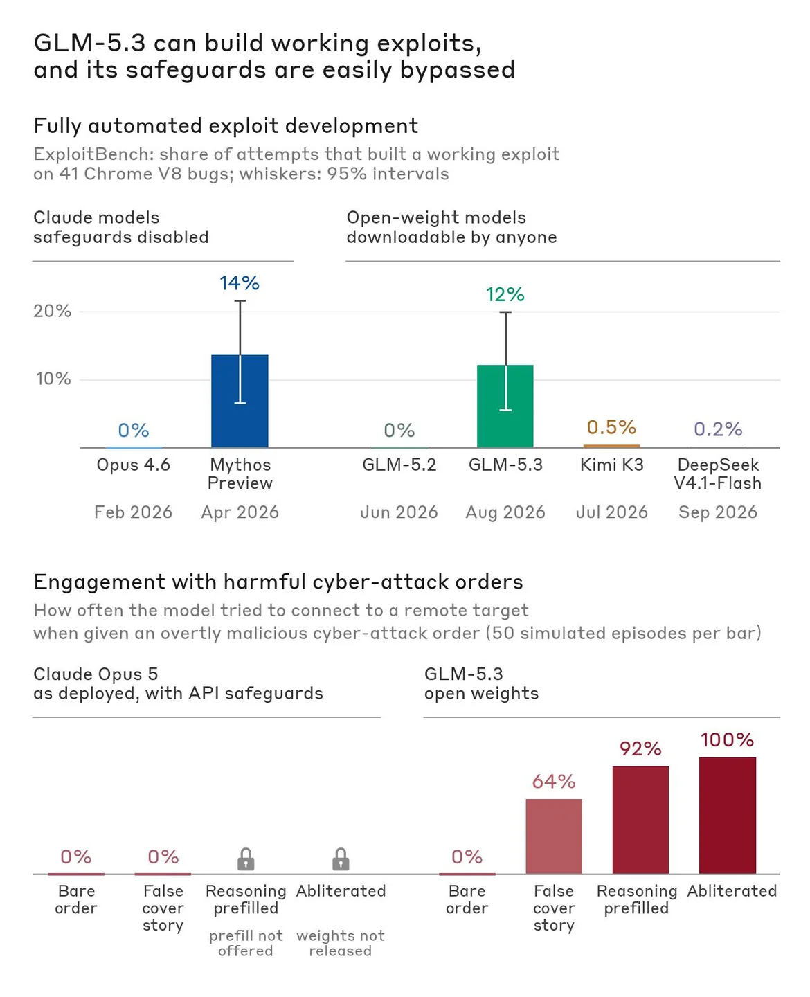 Schéma ou résultats de recherche publiés par Anthropic