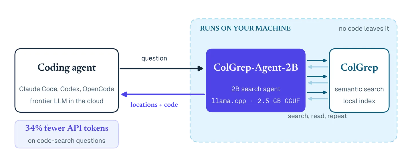 A coding agent sends a question to ColGrep-Agent-2B, which runs locally, searches with ColGrep over several rounds and returns the locations