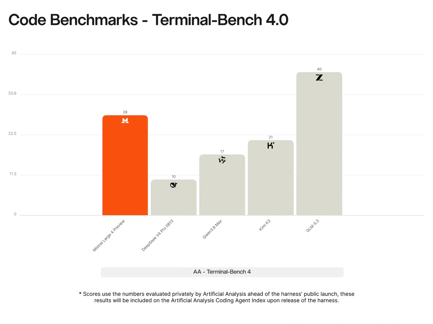Graphique de résultats Terminal-Bench 4 publié par Mistral pour Large 4 — mesures du fournisseur