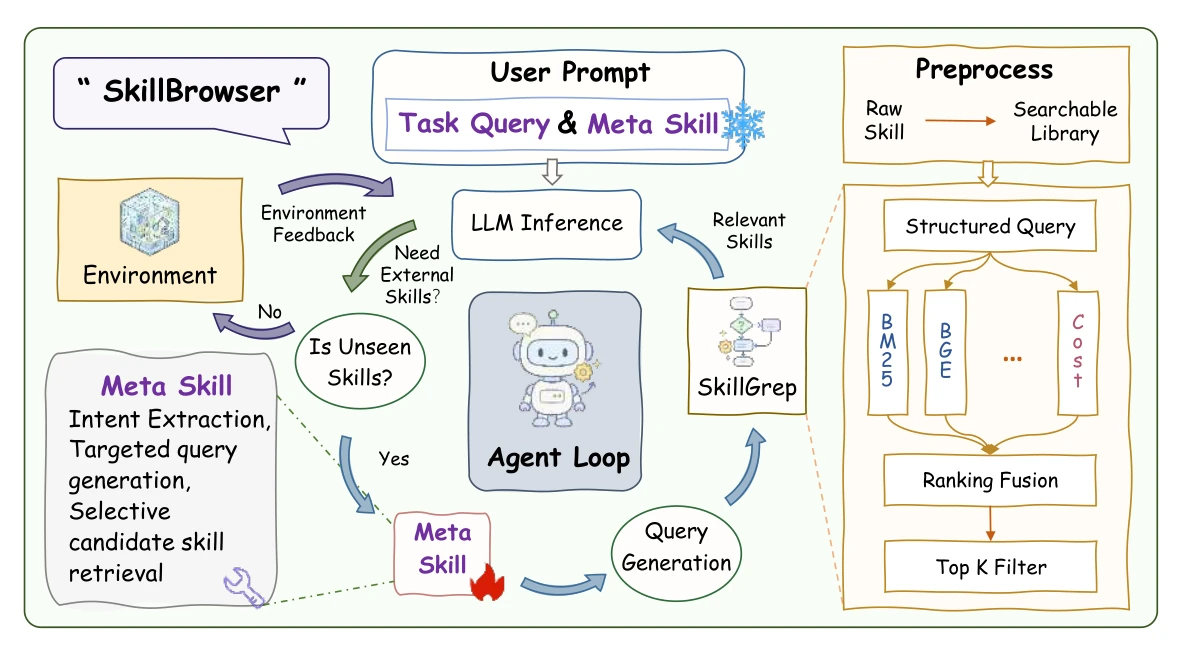 SkillBrowser architecture: a meta-skill generates targeted queries and retrieves relevant skills during the agent loop.