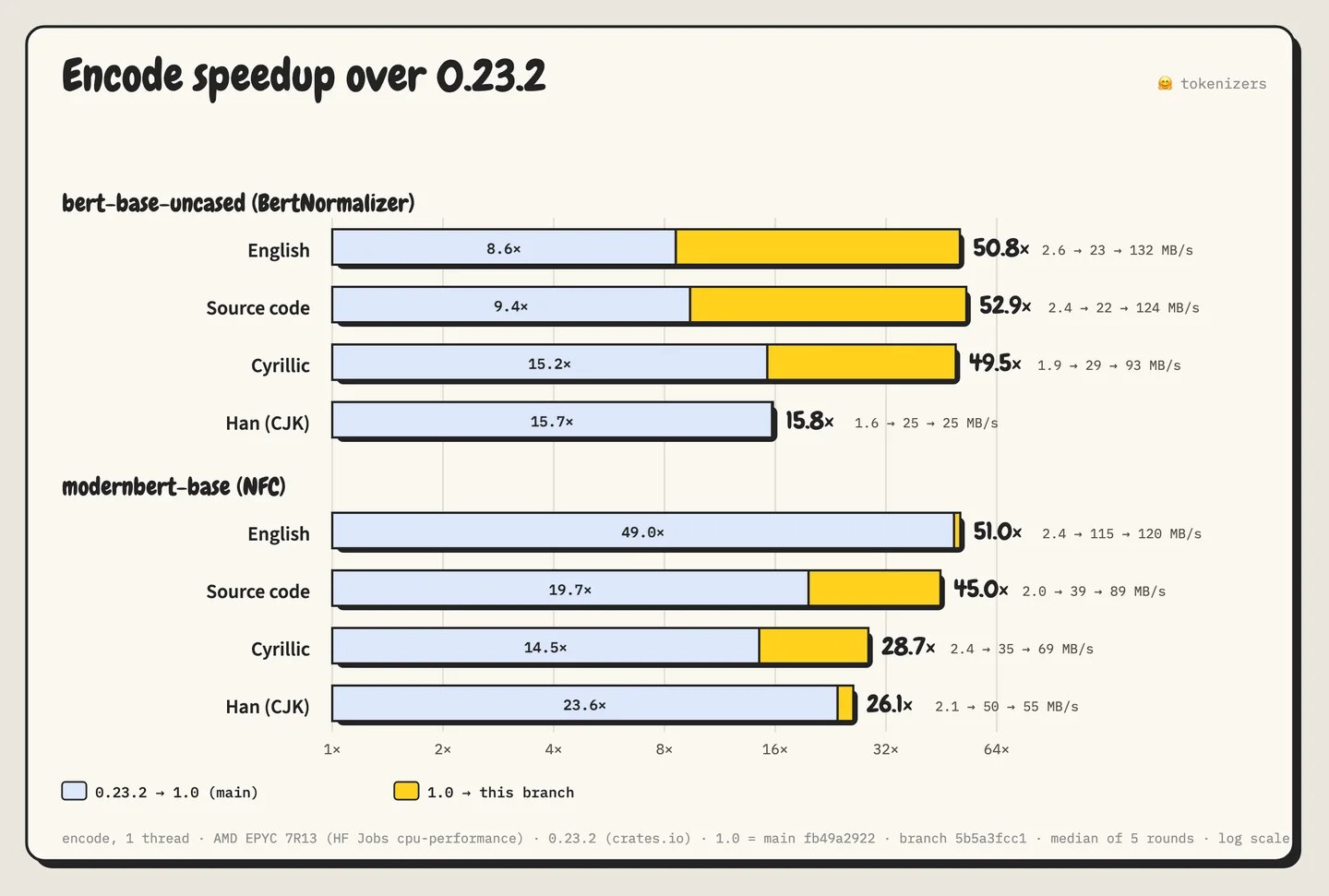 Encode speedup over 0.23.2